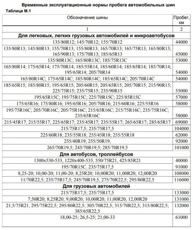 Временные нормы эксплуатационного пробега. Норма пробега шины для списания в России. Минтранс норма пробега автошин. Эксплуатационные нормы пробега автомобильных шин. Эксплуатационная норма пробега шин.